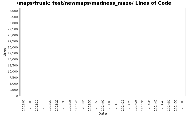 test/newmaps/madness_maze/ Lines of Code