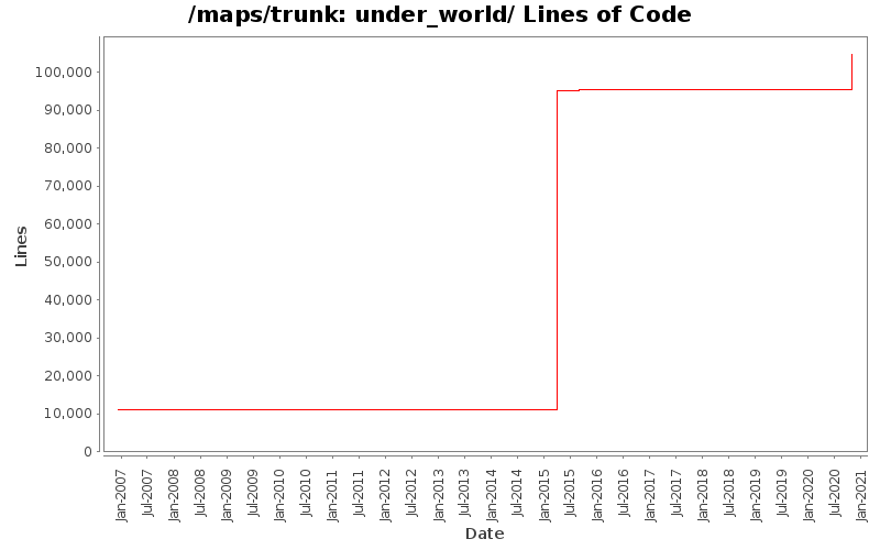 under_world/ Lines of Code
