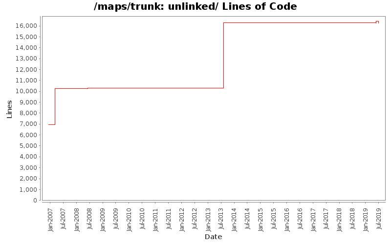 unlinked/ Lines of Code