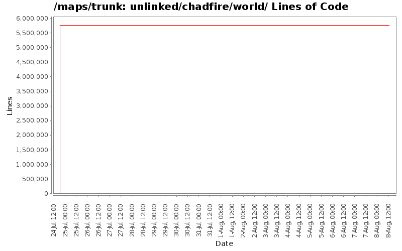 unlinked/chadfire/world/ Lines of Code