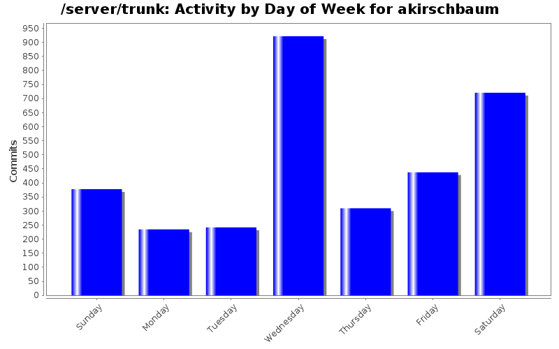 Activity by Day of Week for akirschbaum