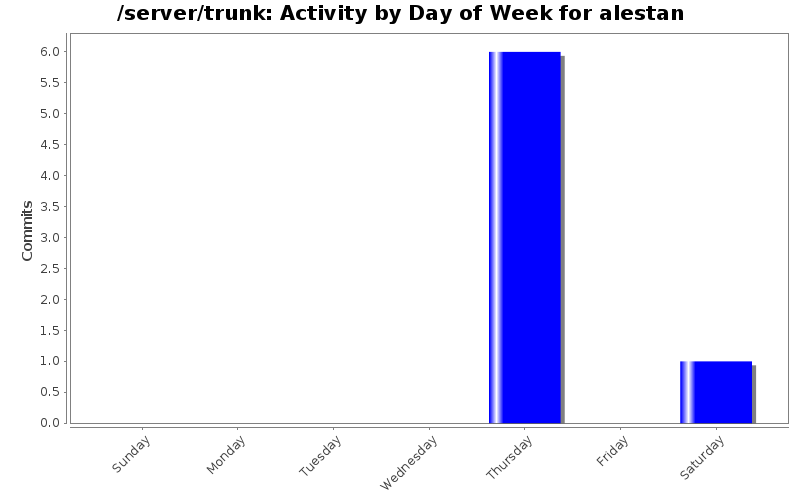 Activity by Day of Week for alestan