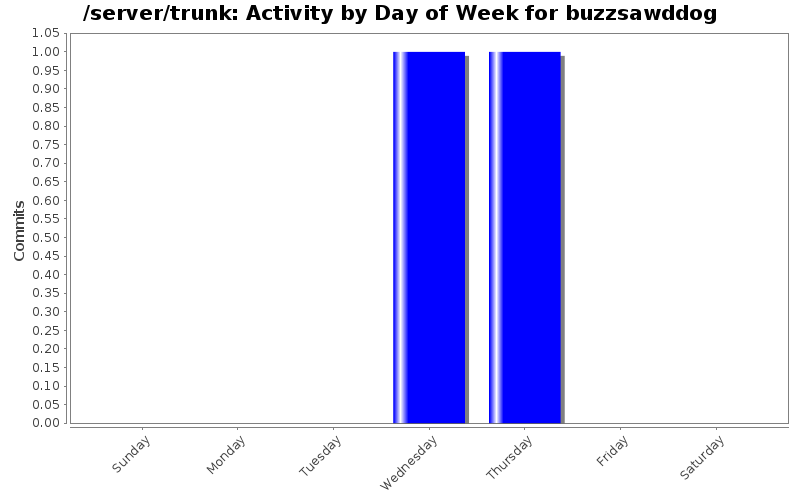 Activity by Day of Week for buzzsawddog