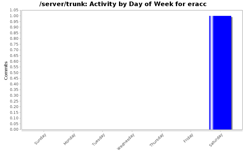 Activity by Day of Week for eracc
