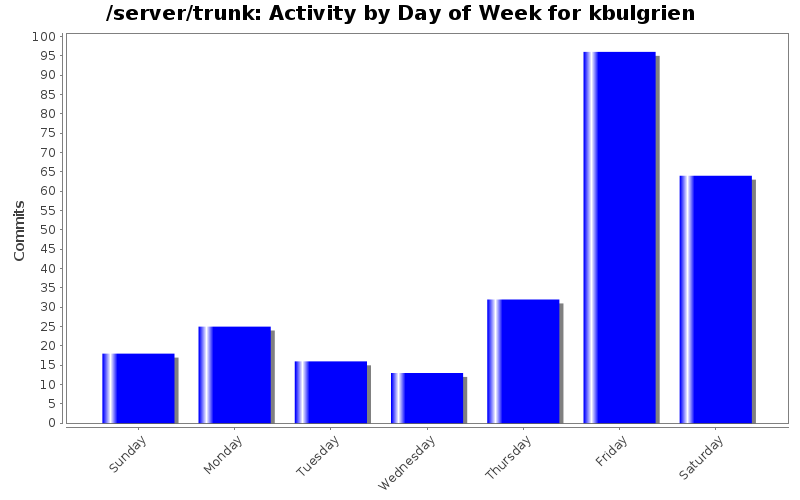 Activity by Day of Week for kbulgrien