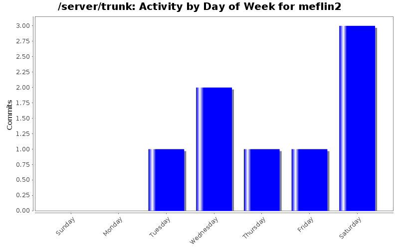 Activity by Day of Week for meflin2