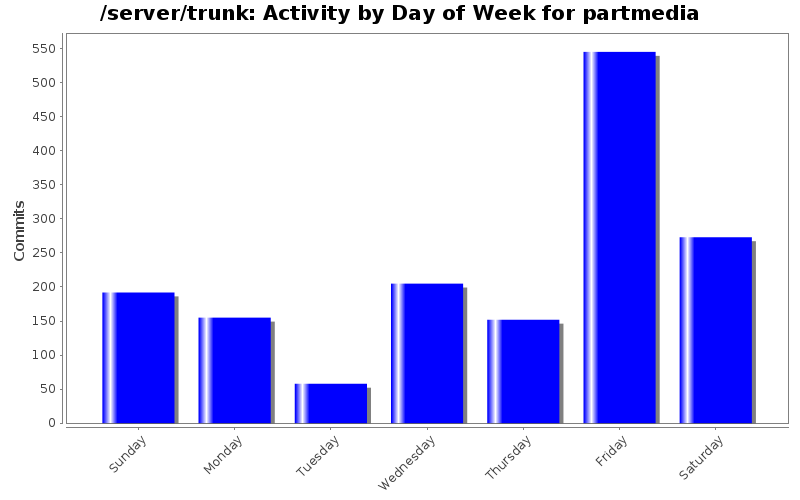 Activity by Day of Week for partmedia