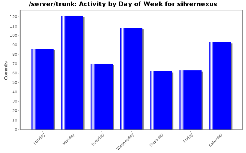 Activity by Day of Week for silvernexus