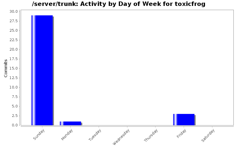 Activity by Day of Week for toxicfrog