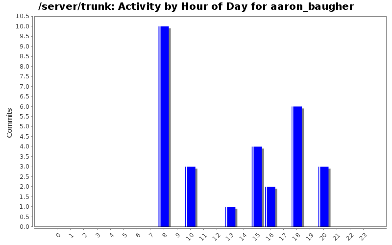 Activity by Hour of Day for aaron_baugher