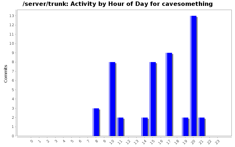 Activity by Hour of Day for cavesomething