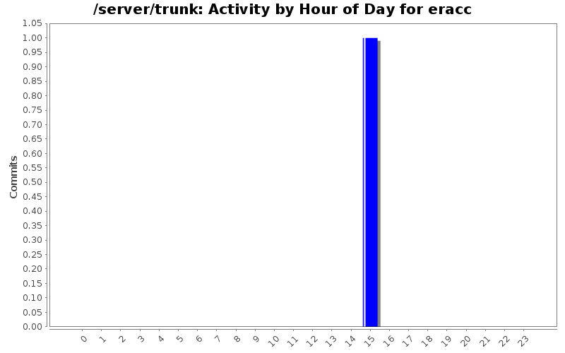 Activity by Hour of Day for eracc