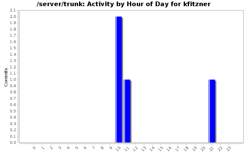 Activity by Hour of Day for kfitzner