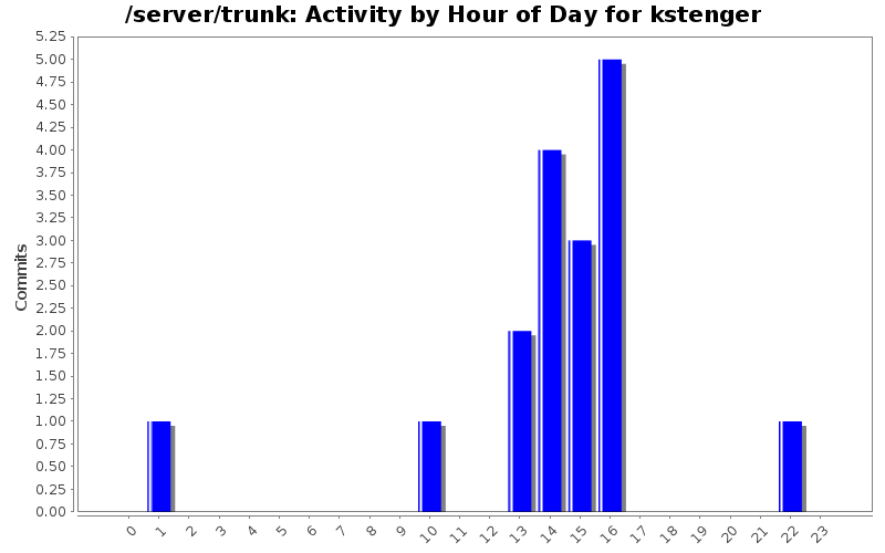 Activity by Hour of Day for kstenger