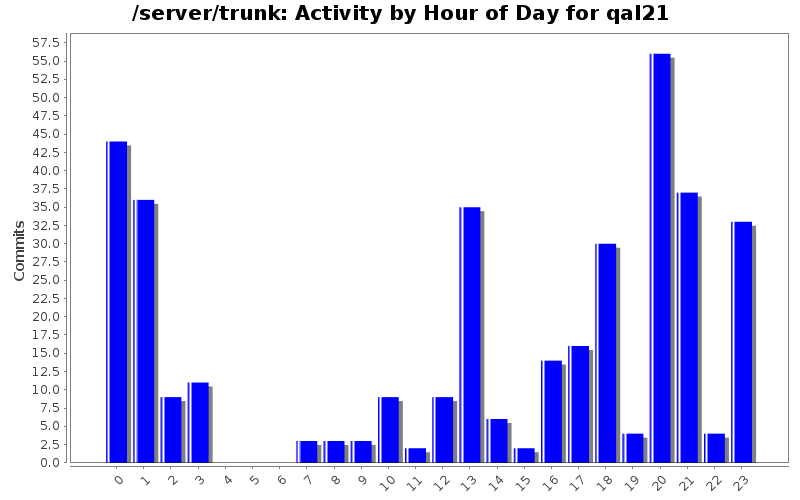 Activity by Hour of Day for qal21