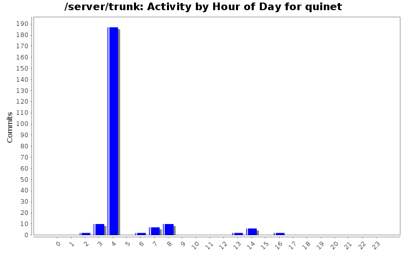 Activity by Hour of Day for quinet