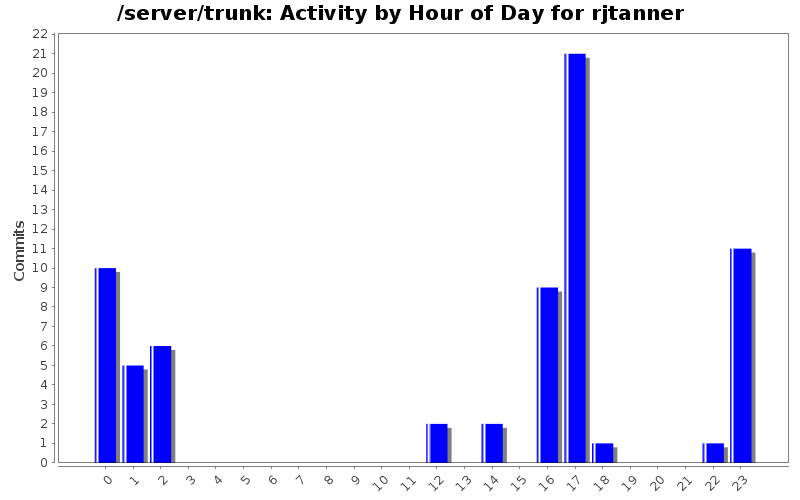 Activity by Hour of Day for rjtanner