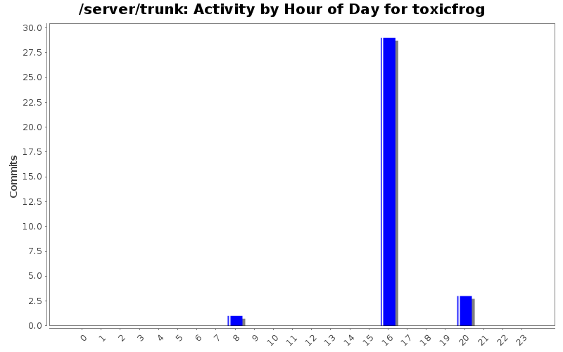 Activity by Hour of Day for toxicfrog