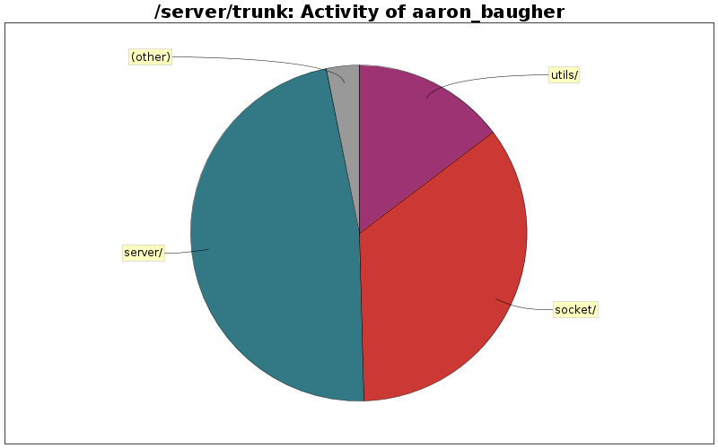 Activity of aaron_baugher