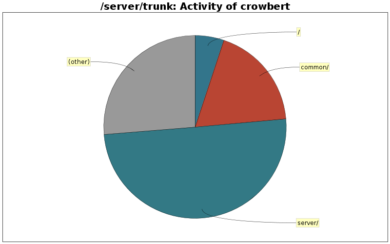 Activity of crowbert