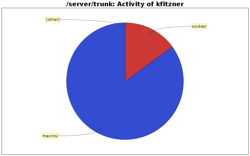 Activity of kfitzner