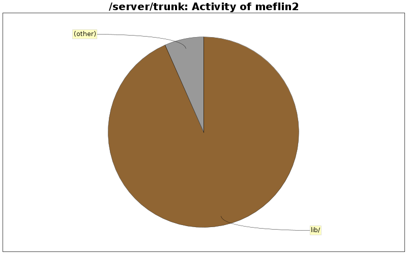 Activity of meflin2