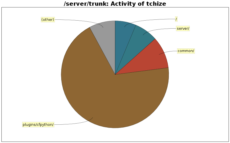 Activity of tchize