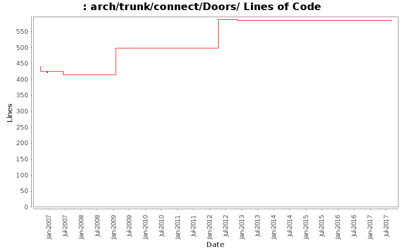 arch/trunk/connect/Doors/ Lines of Code