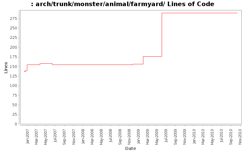 arch/trunk/monster/animal/farmyard/ Lines of Code