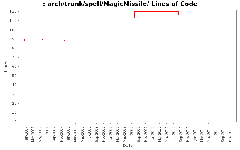 arch/trunk/spell/MagicMissile/ Lines of Code