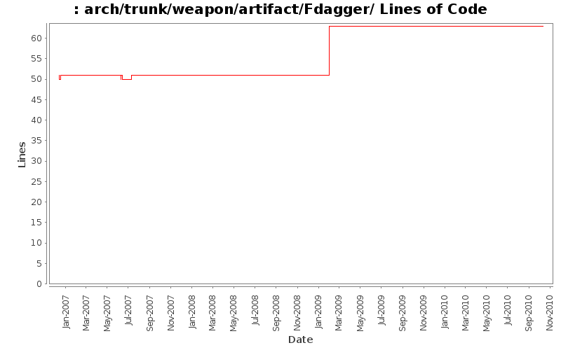 arch/trunk/weapon/artifact/Fdagger/ Lines of Code