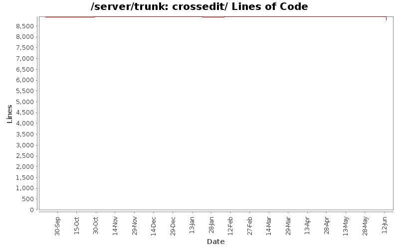 crossedit/ Lines of Code
