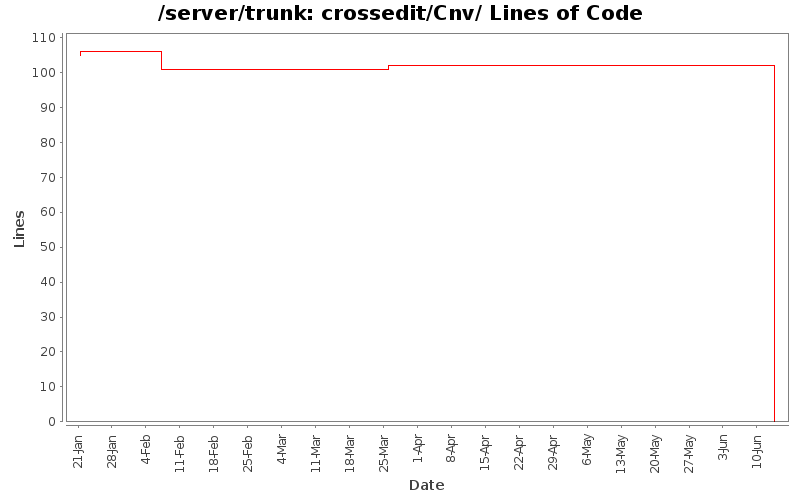 crossedit/Cnv/ Lines of Code