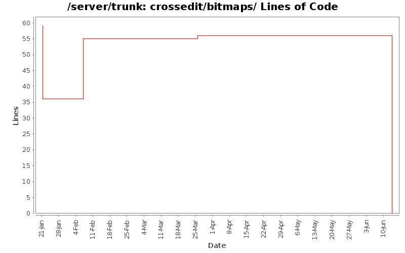 crossedit/bitmaps/ Lines of Code
