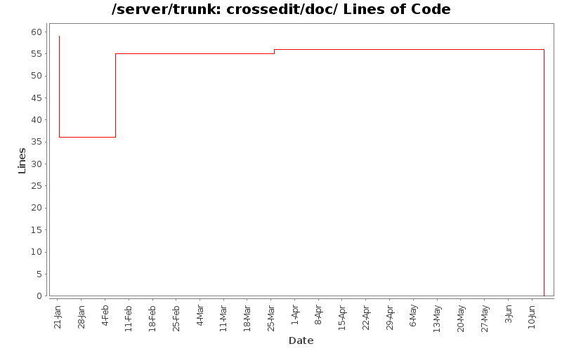 crossedit/doc/ Lines of Code