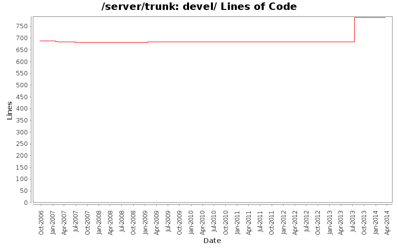 devel/ Lines of Code