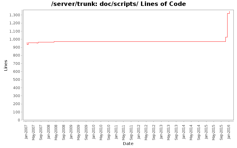 doc/scripts/ Lines of Code