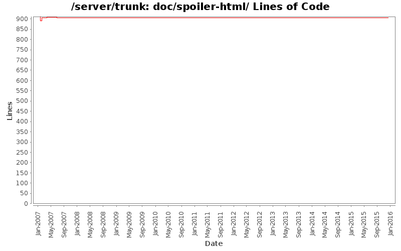 doc/spoiler-html/ Lines of Code