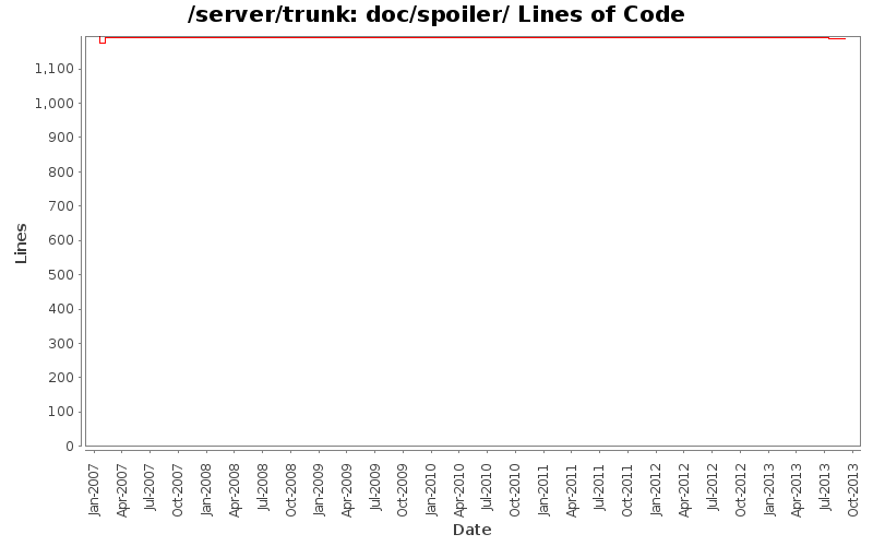doc/spoiler/ Lines of Code