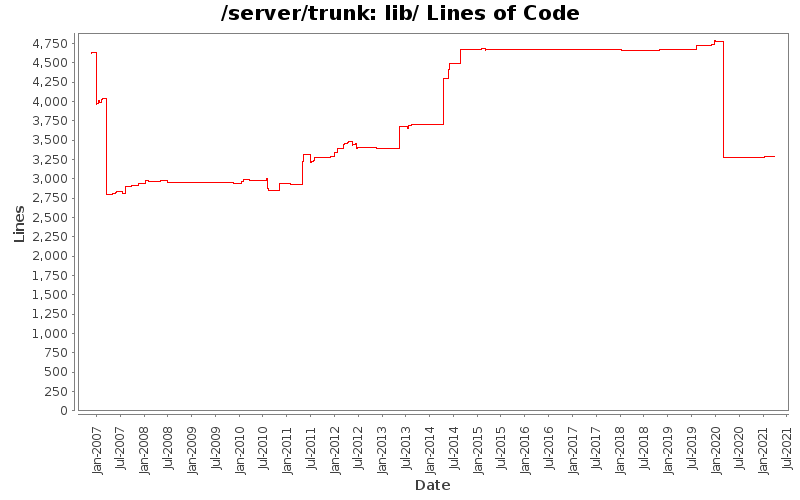 lib/ Lines of Code