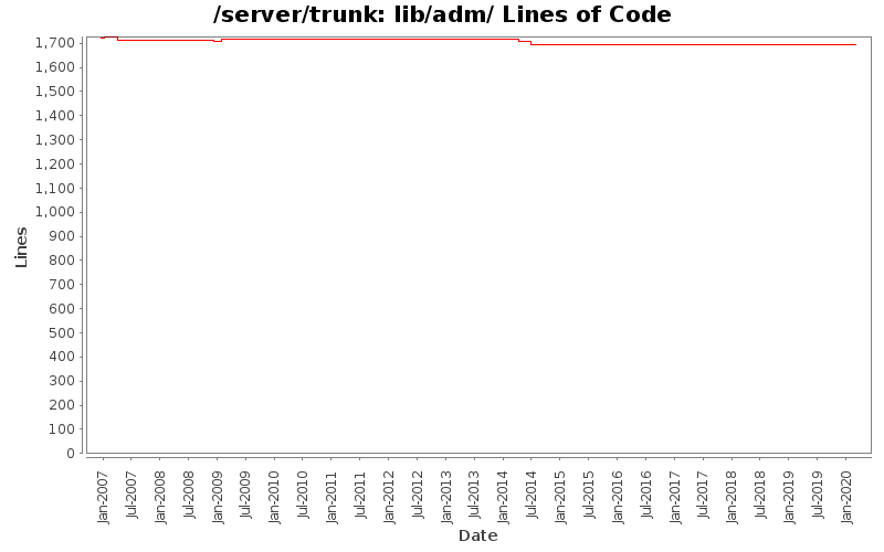 lib/adm/ Lines of Code