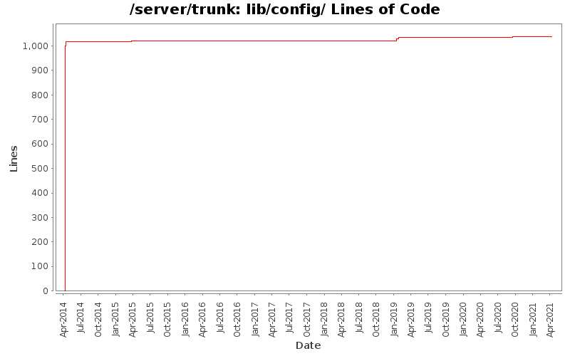 lib/config/ Lines of Code