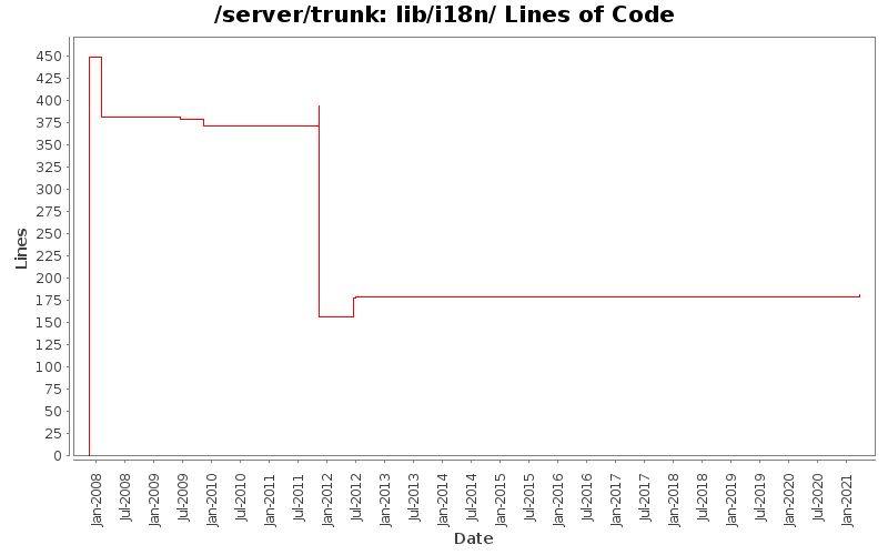 lib/i18n/ Lines of Code