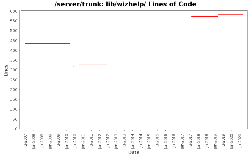 lib/wizhelp/ Lines of Code