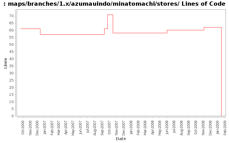 maps/branches/1.x/azumauindo/minatomachi/stores/ Lines of Code