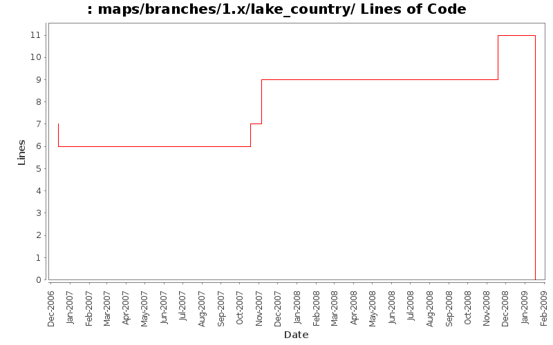 maps/branches/1.x/lake_country/ Lines of Code