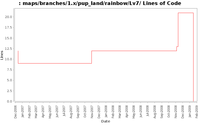 maps/branches/1.x/pup_land/rainbow/Lv7/ Lines of Code