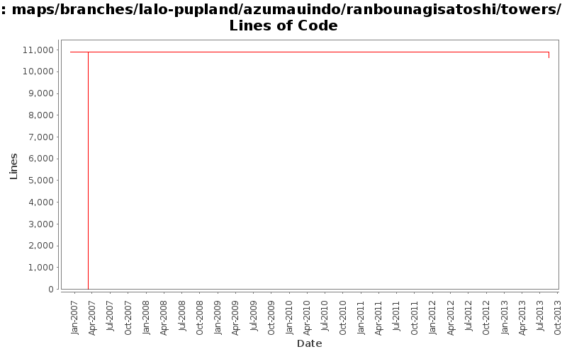 maps/branches/lalo-pupland/azumauindo/ranbounagisatoshi/towers/ Lines of Code