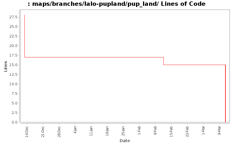 maps/branches/lalo-pupland/pup_land/ Lines of Code