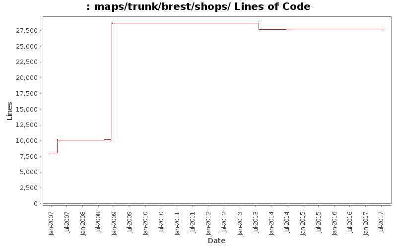 maps/trunk/brest/shops/ Lines of Code